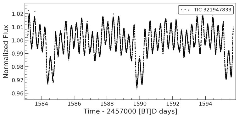 Light curve of a binary star system containing a pulsating (variable) star, as spotted on Planet Hunters TESS by user mhuten and featured by project scientist Nora Eisner as a “Light Curve of the Week.” Credit: Planet Hunters TESS/NASA/mhuten/Nora Eisner