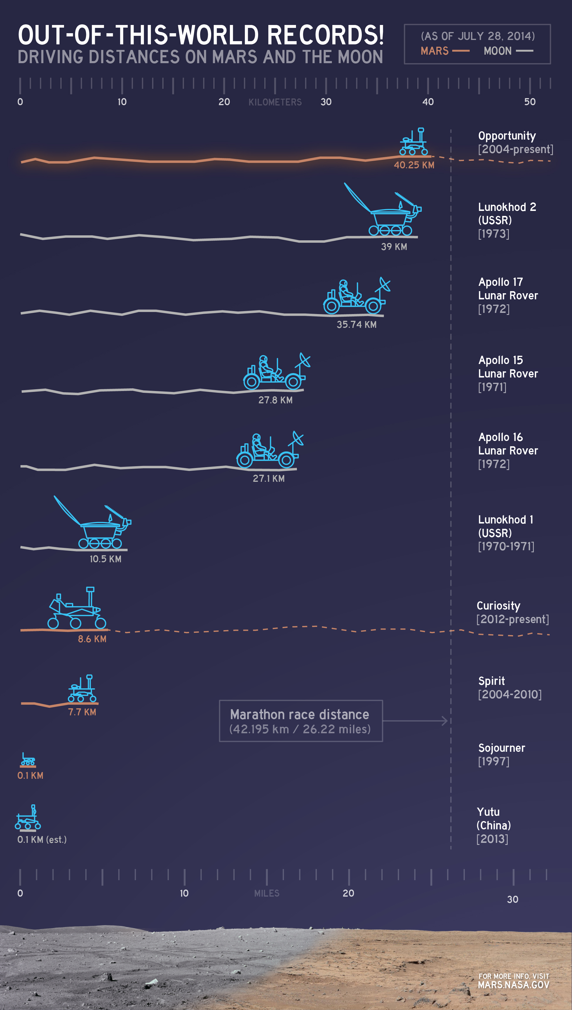 Driving distances on Mara and the Moon