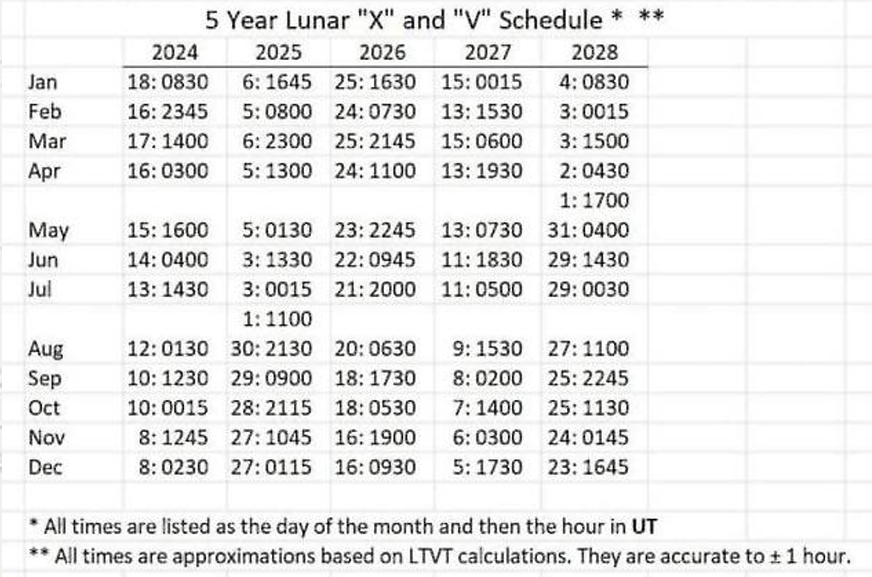 Table of lunar feature visibility in 2025