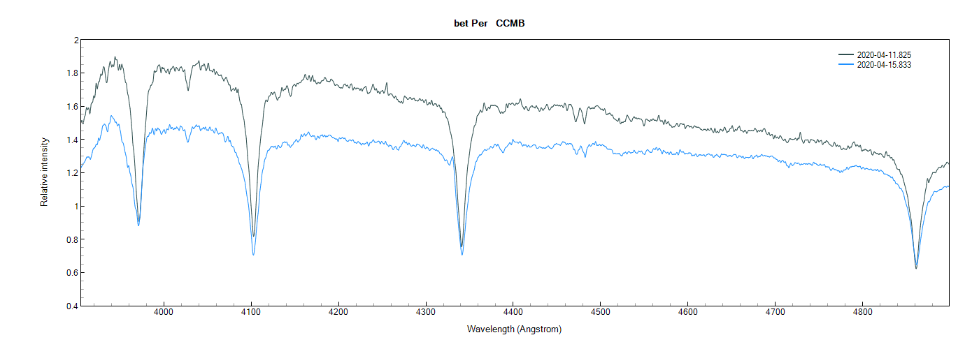 Spectrum of Algol on April 11 & 15, 2020