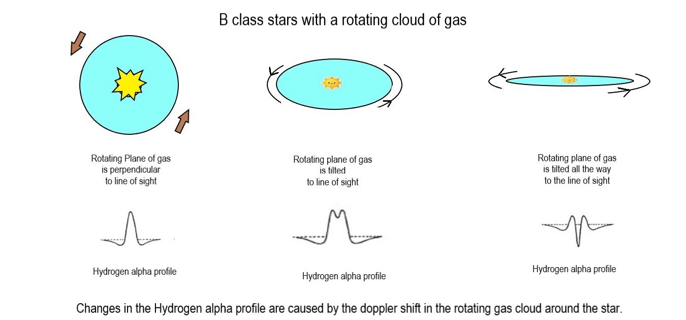 B class stars with a rotating cloud of gas