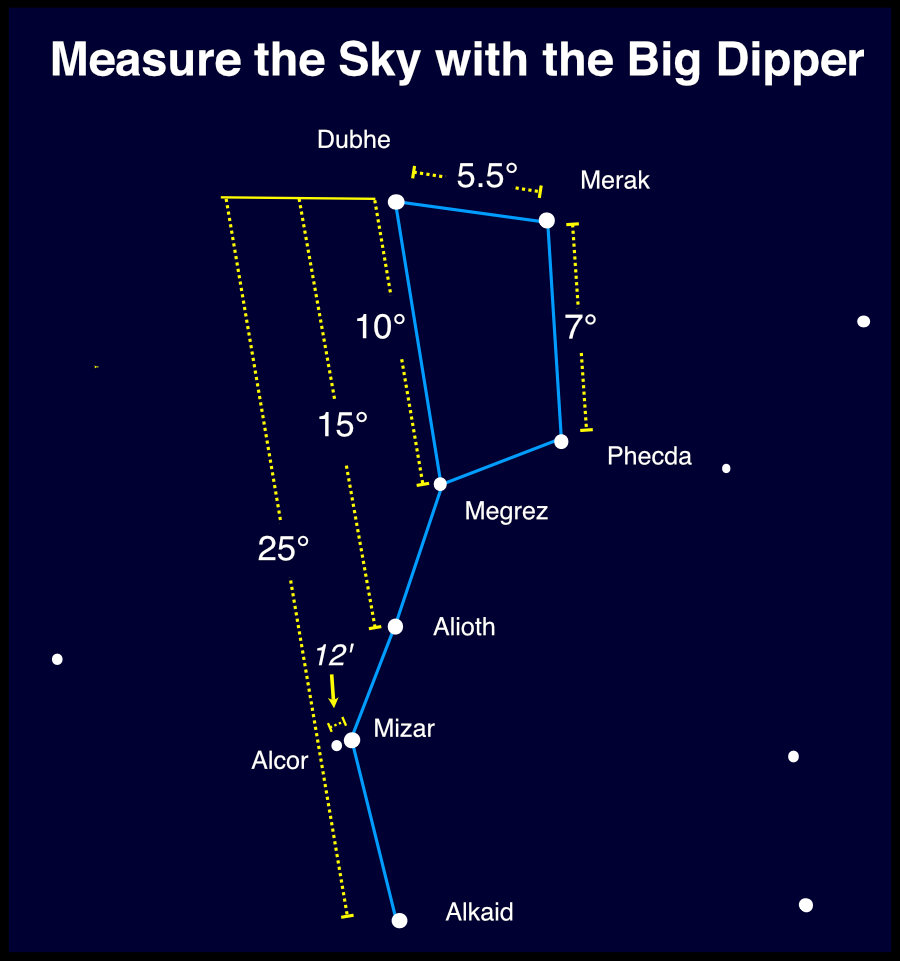 Measuring the sky with the Big Dipper