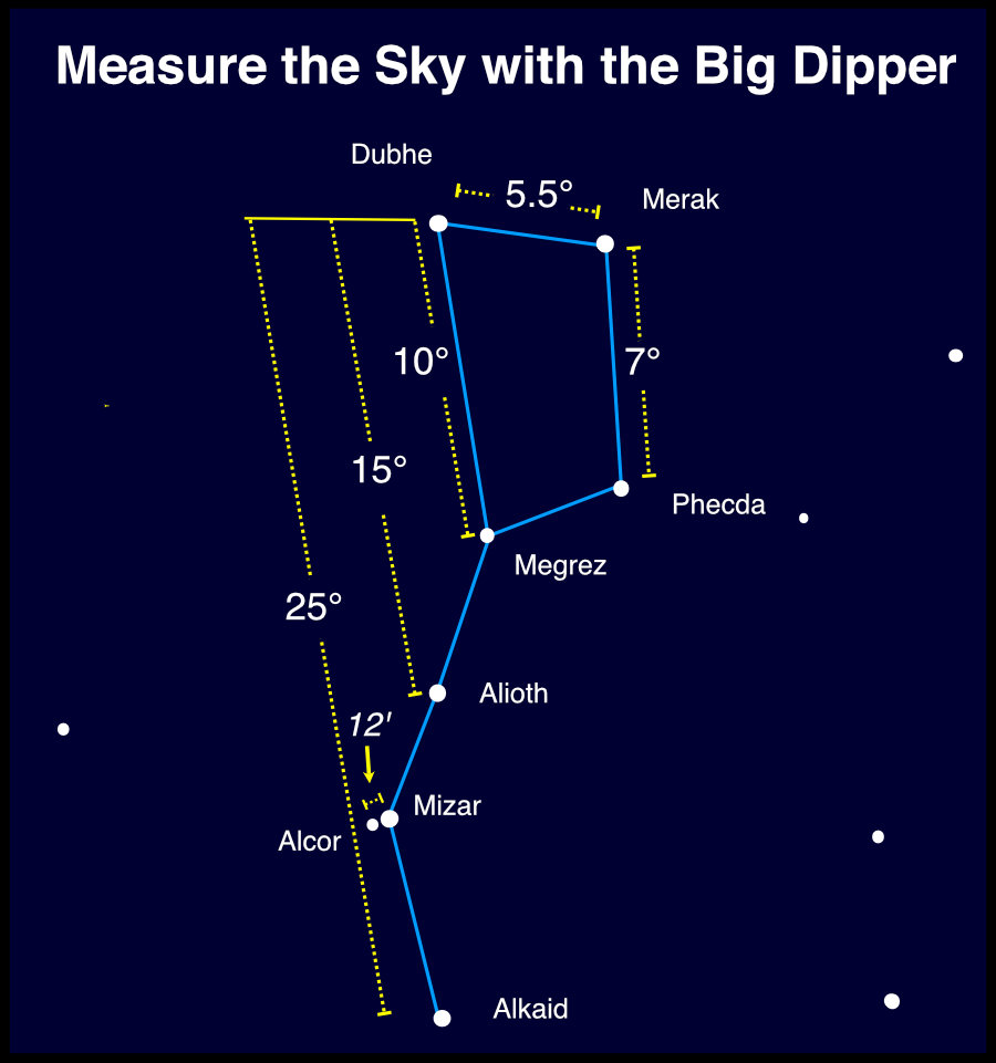 Measuring the sky with the Big Dipper