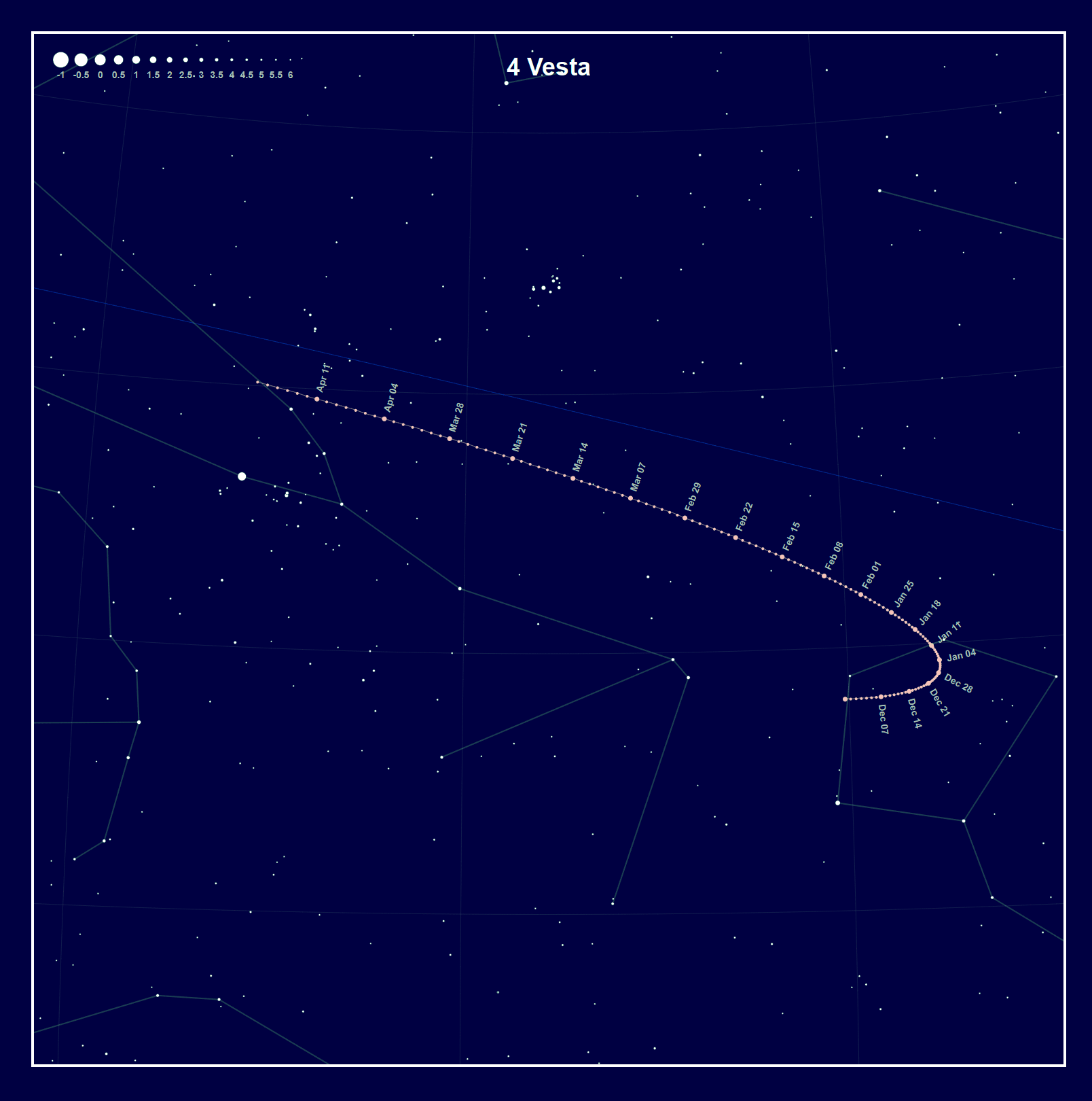 Chart showing the position of Vesta through April 2020