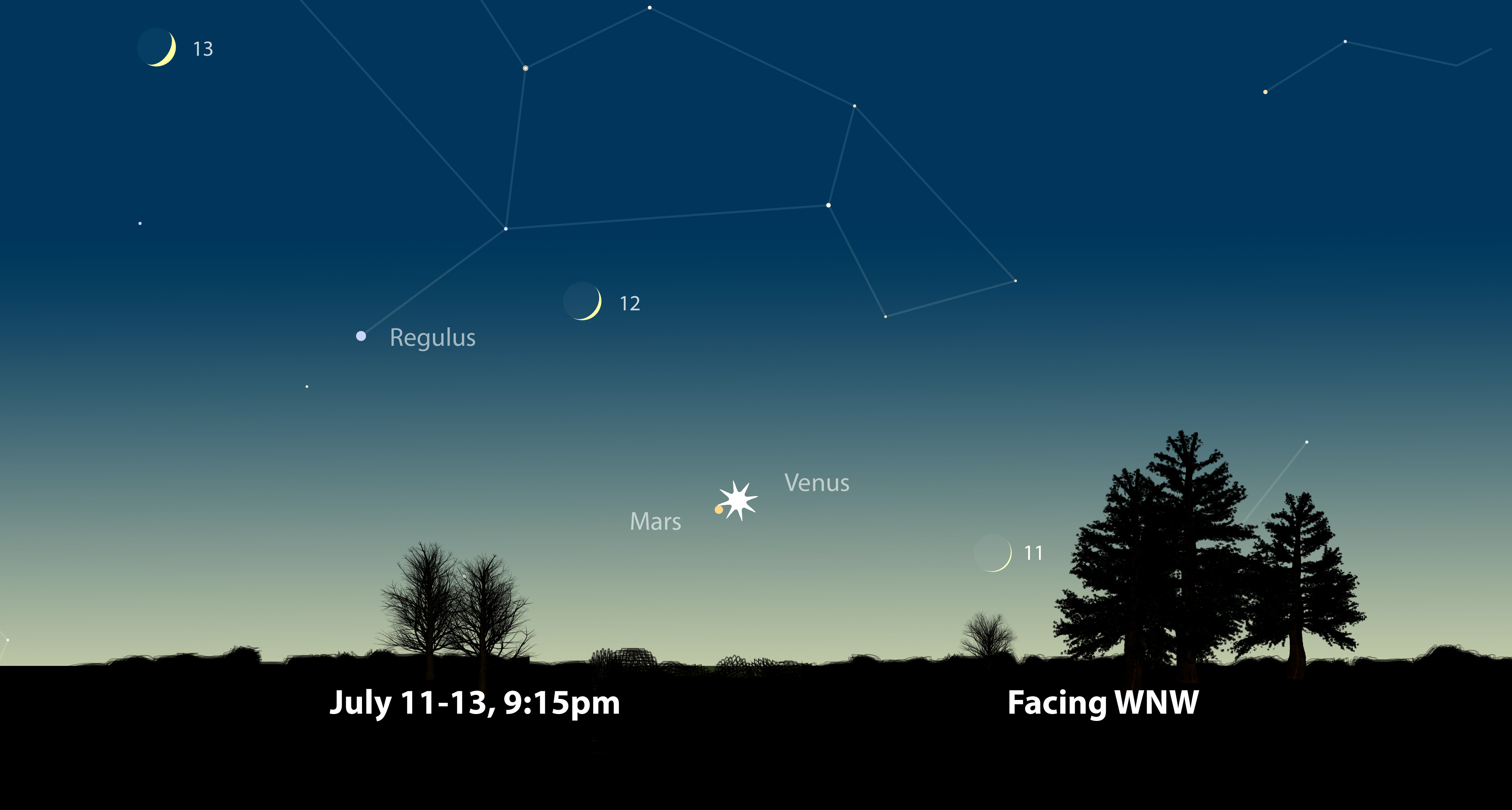 Venus, Mars & Moon in July 2021