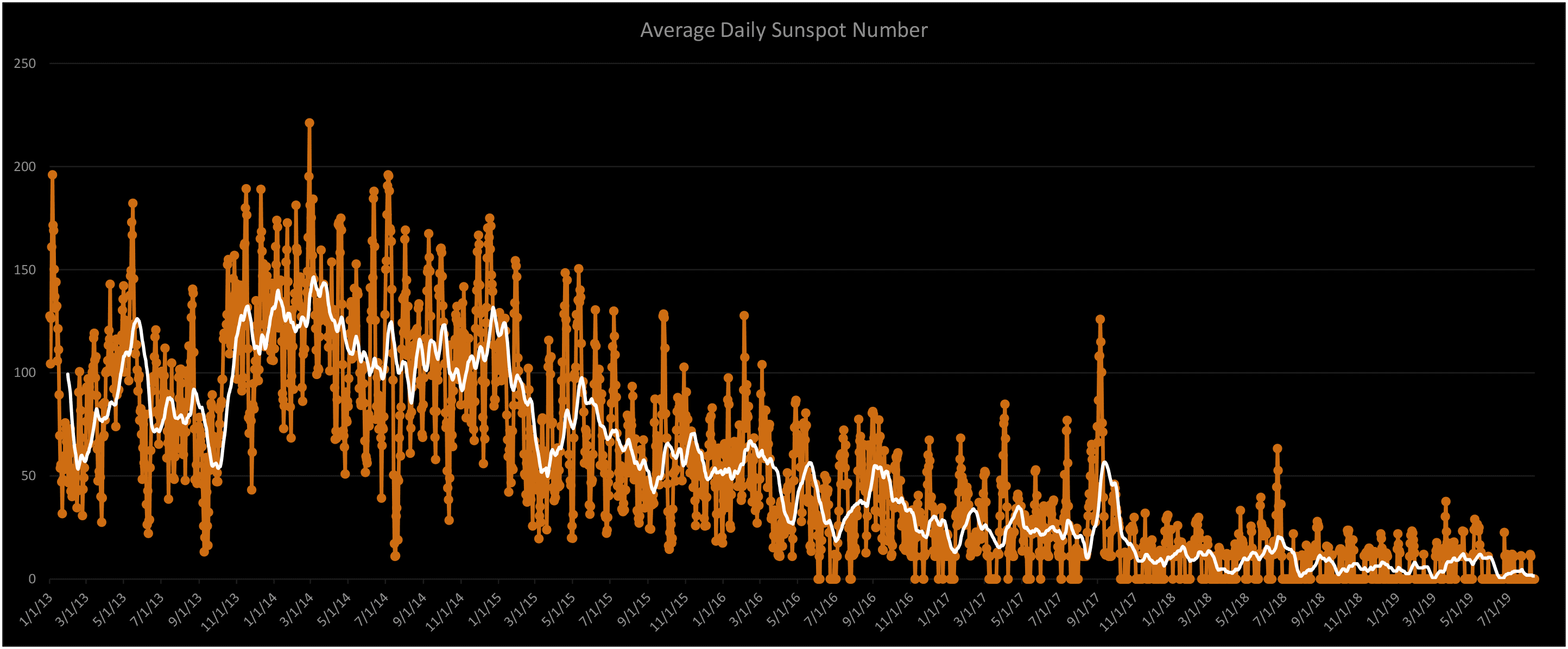 Sunspot Cycle 24