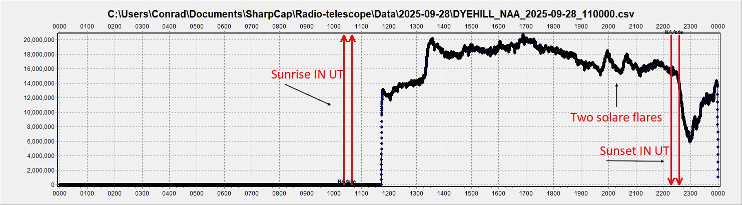 Here is a day's worth of activity.  Two flares were recorded.