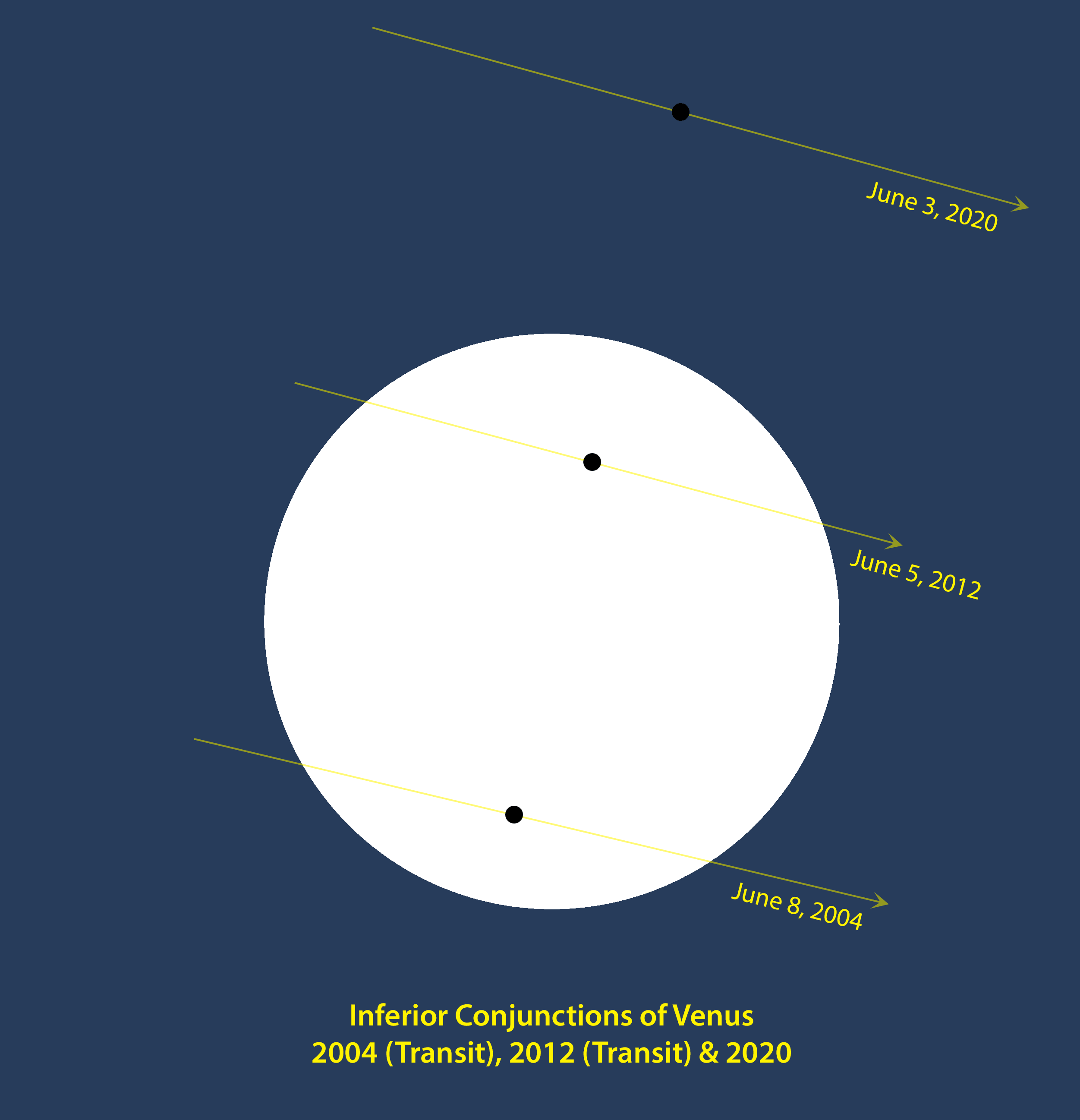 Chart showing inferior conjunctions of Venus in 2004 (transit), 2012 (transit) and 2020