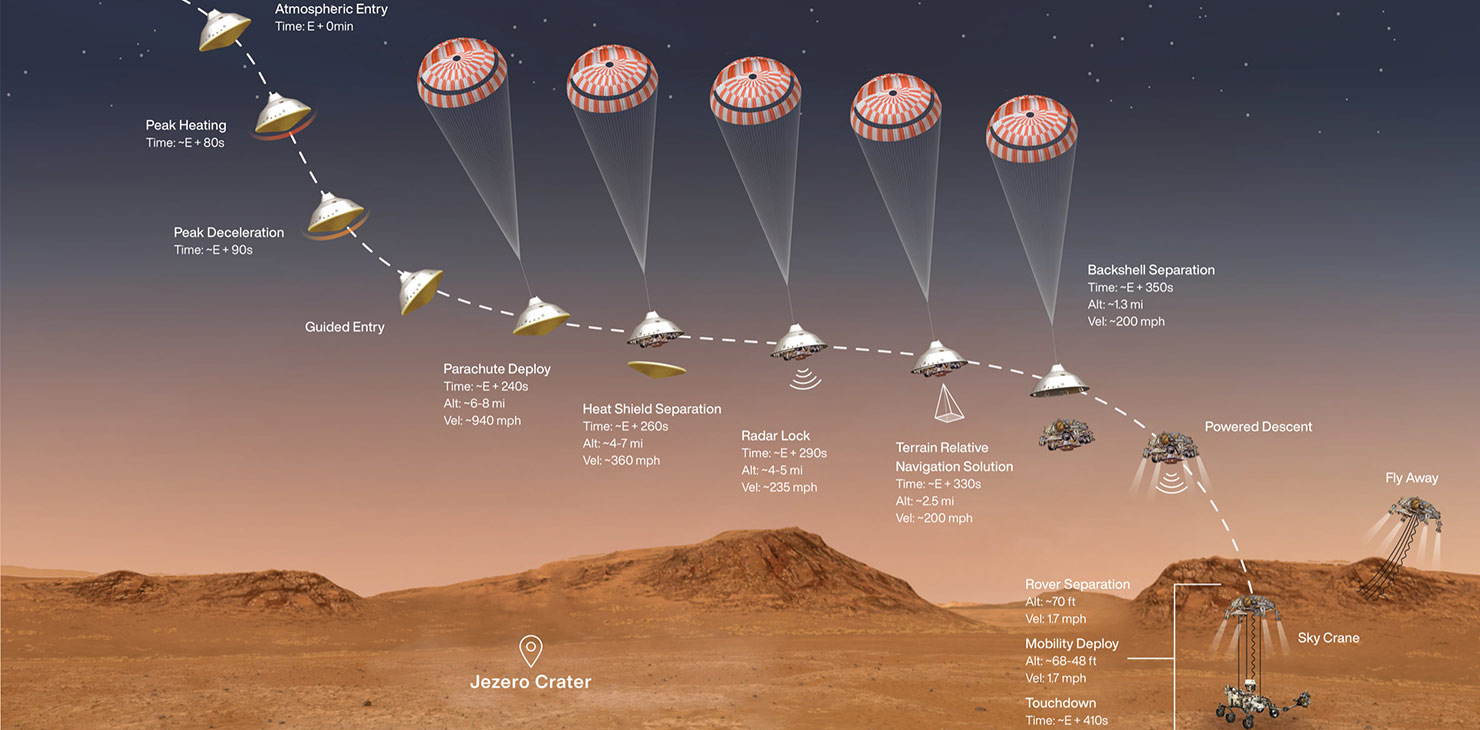 Landing On Mars: A Tricky Feat!