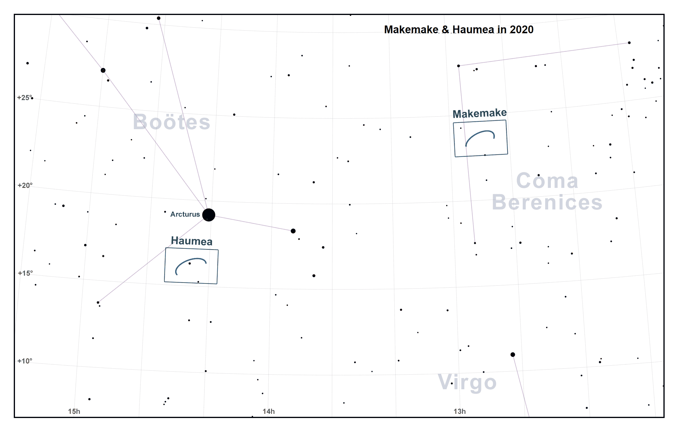 Chart showing locations of Makemake and Haumea in 2020